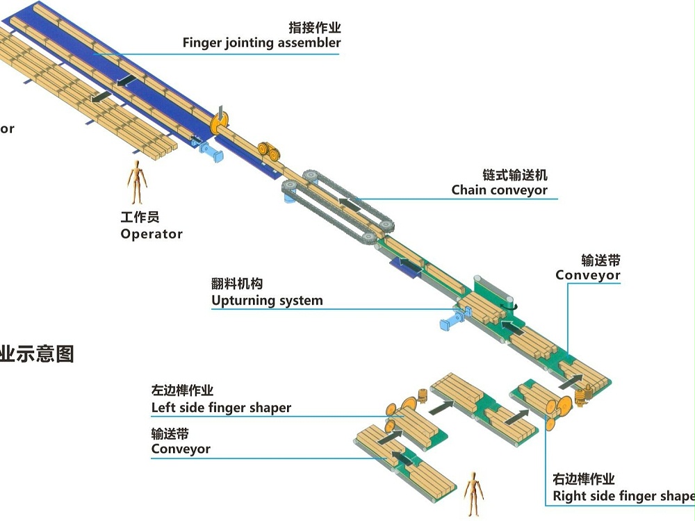 自動梳齒榫生產線  ML15120B （對接長度可達12米）